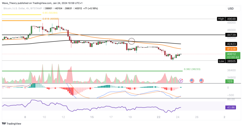 Bitcoin Kurs Analyse BeInCrypto
