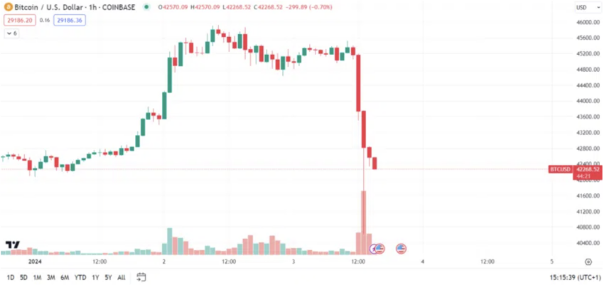Bitcoin Kurs Chart 15 min