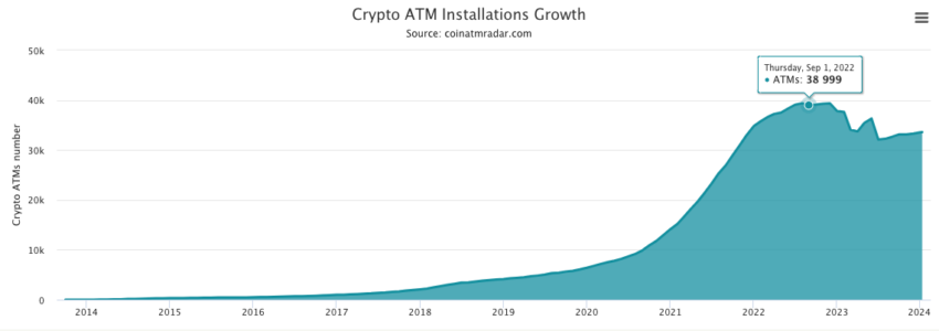 Anzahl der Krypto ATM Installationen