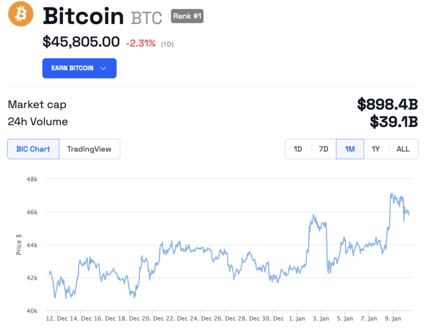 Bitcoin Kurs Chart
