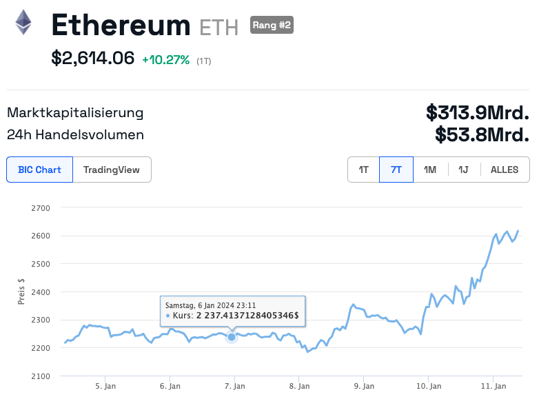 Ethereum Kursverlauf 7 Tage