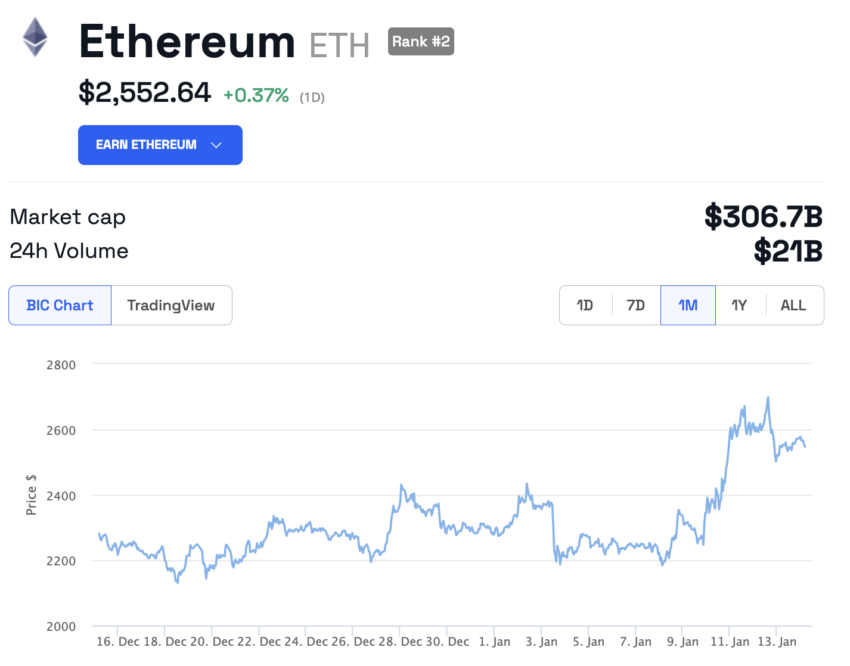 Ethereum Kurs Chart 1 Monat