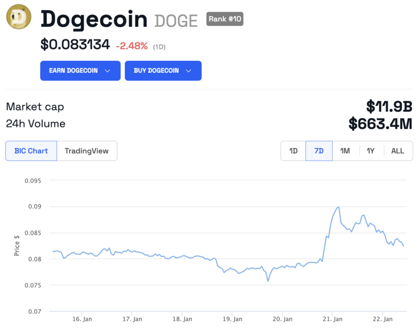 Dogecoin Kursverlauf 7 Tage