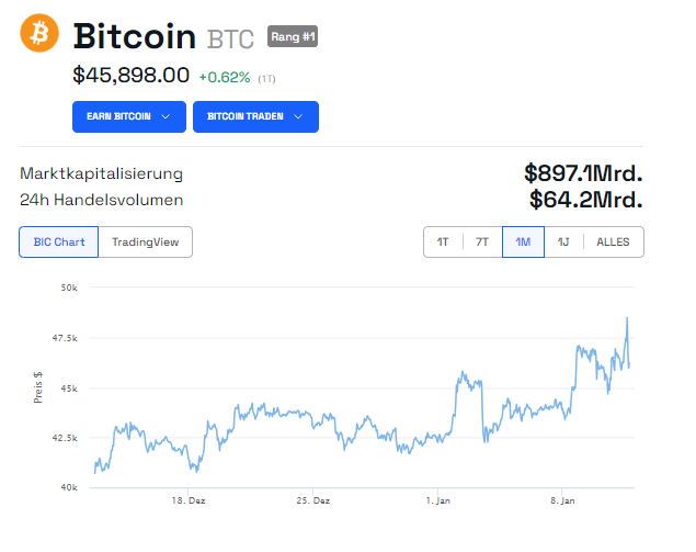 Bitcoin Kurs Chart