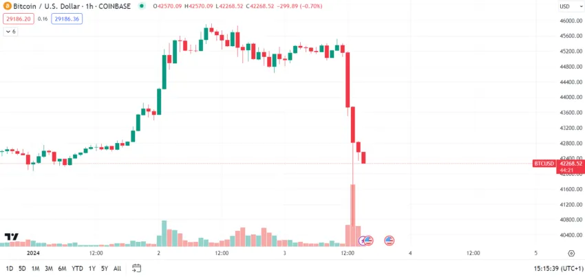 Bitcoin Kurs Chart