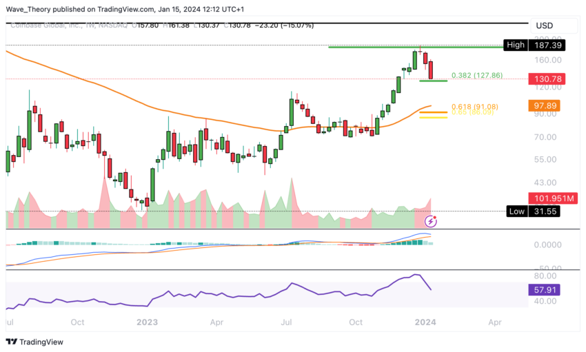 Coinbase Aktie (COIN) Tradingview