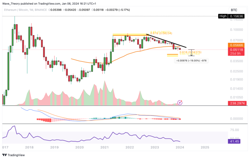 ETH Chart Analyse BeInCrypto