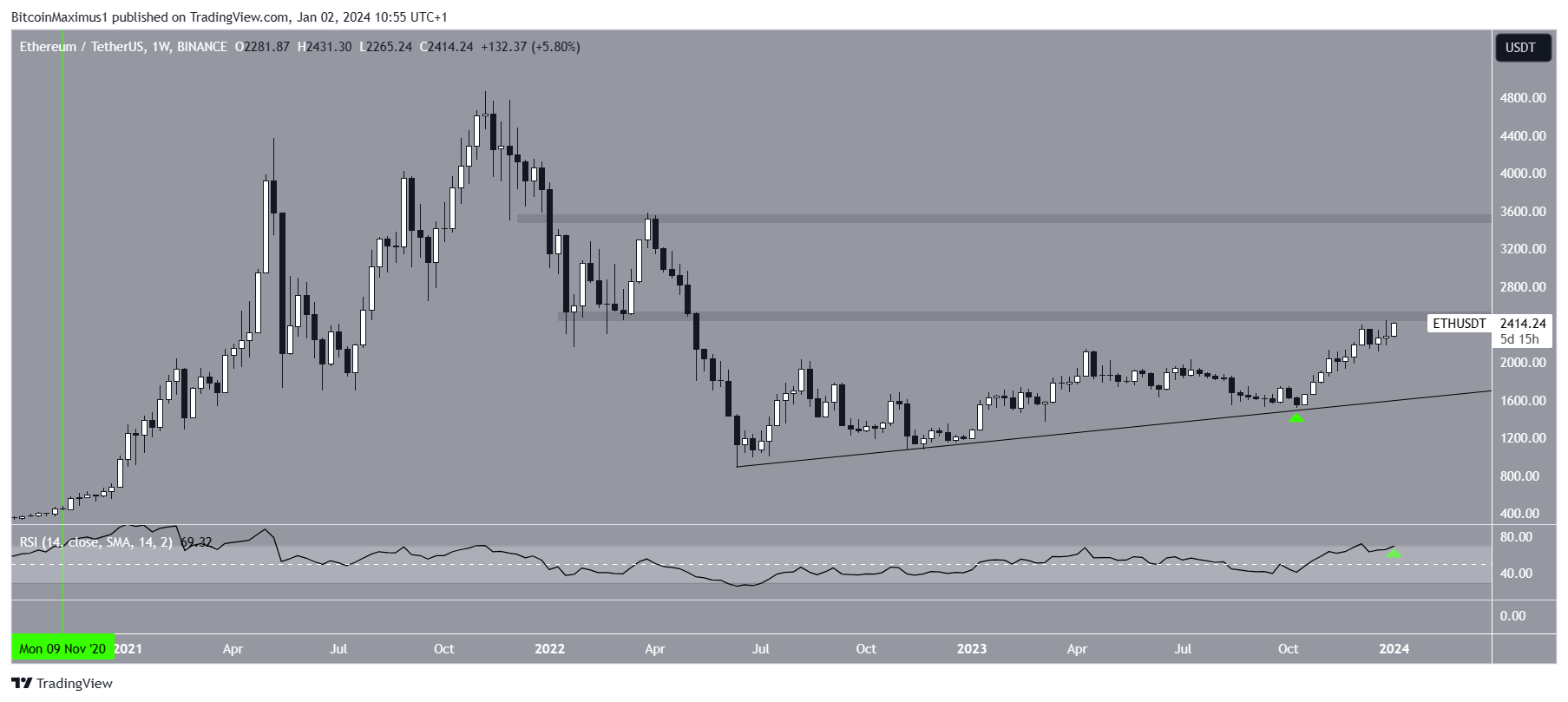 Ethereum (ETH) Preis Chart
