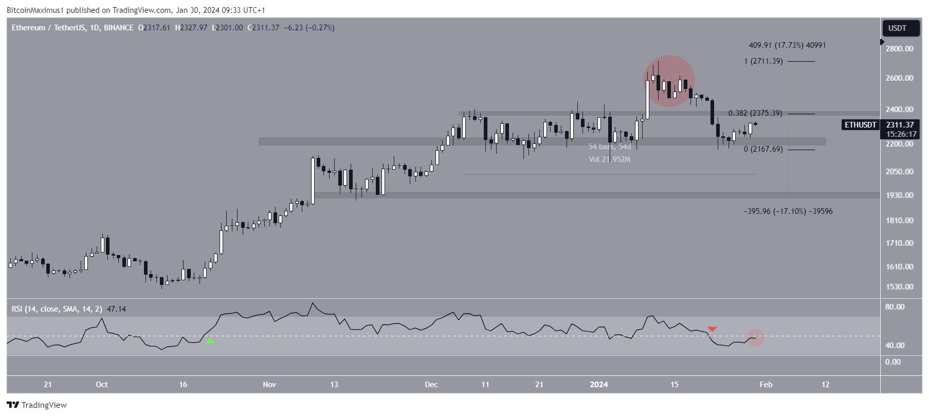 ETH/USDT Tages Chart