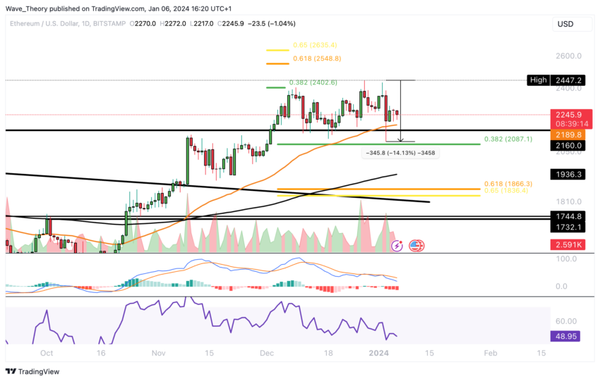 ETH Chart Analyse BeInCrypto