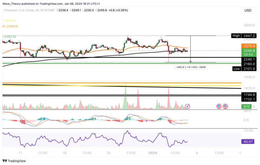 ETH Chart Analyse BeInCrypto