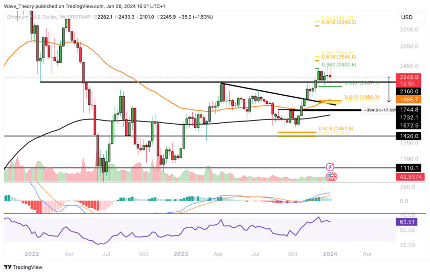 ETH Chart Analyse BeInCrypto