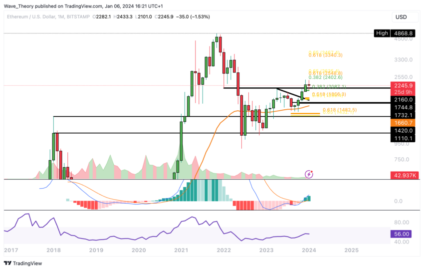 ETH Chart Analyse BeInCrypto