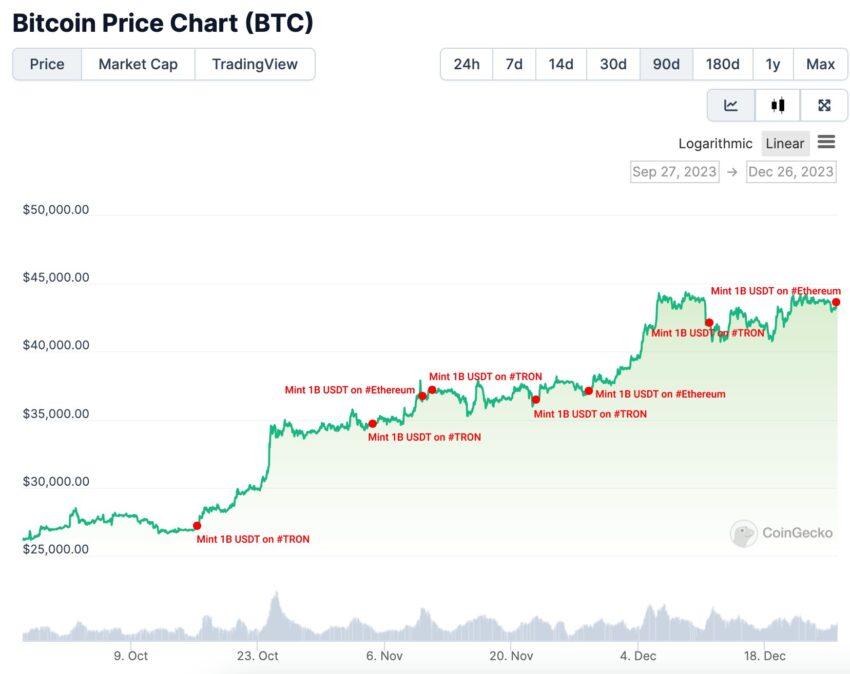Tether Erzeugung gegen Bitcoin (BTC) Kurs