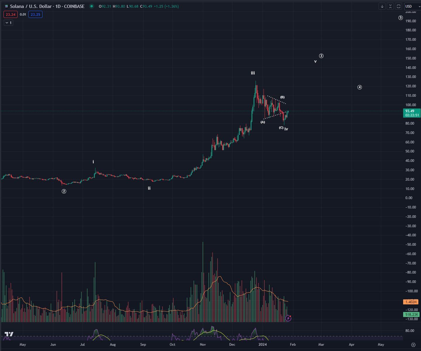 Solana (SOL) Kurs Coinbase