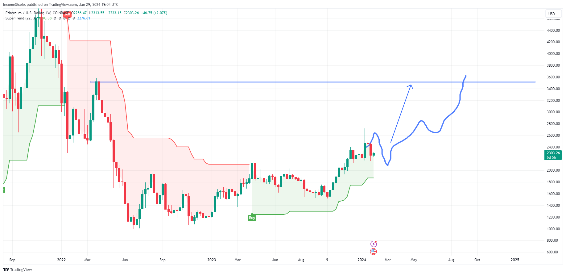 ETH/USDT Wochenchart