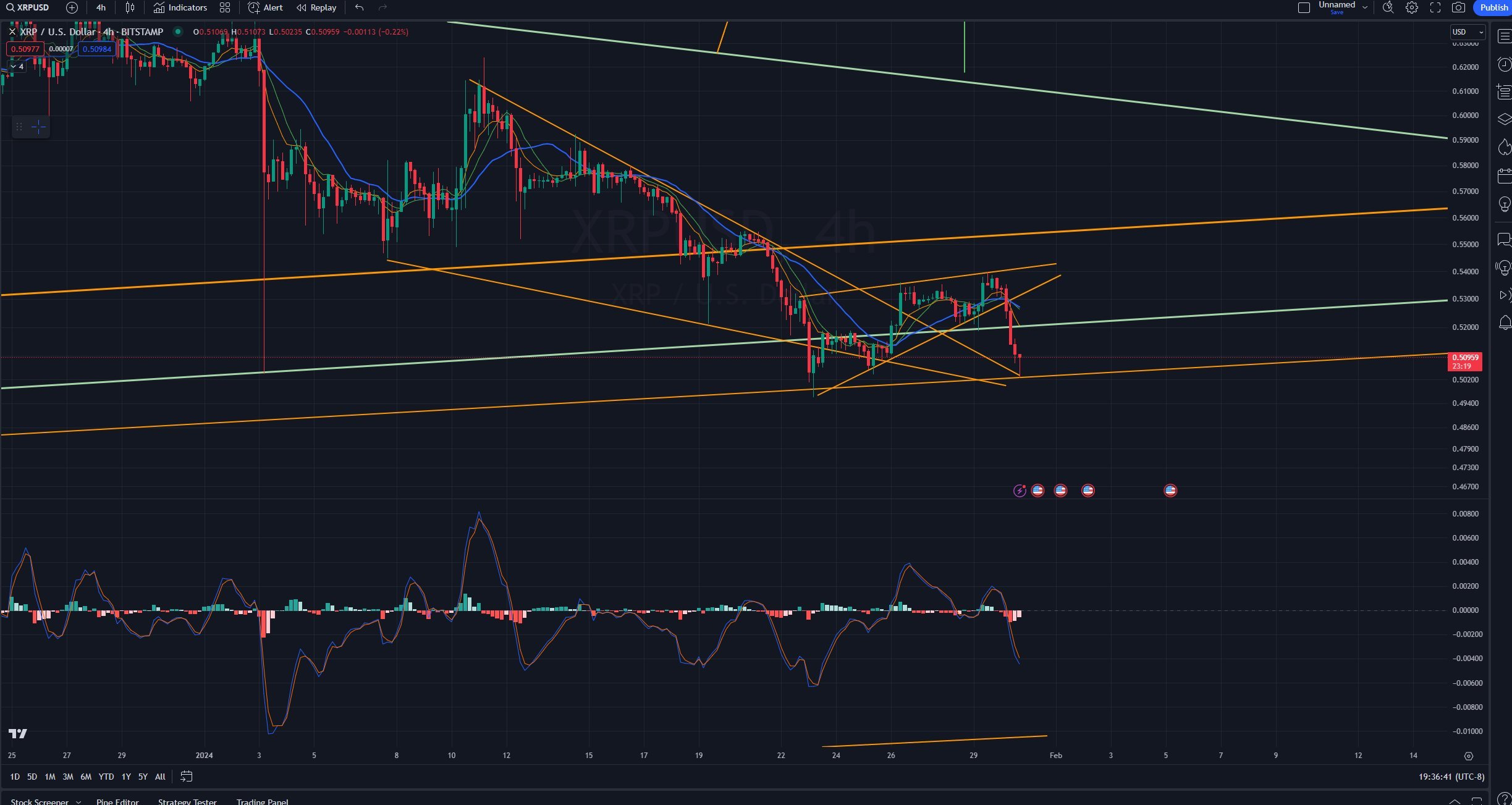 XRP Kursentwicklung