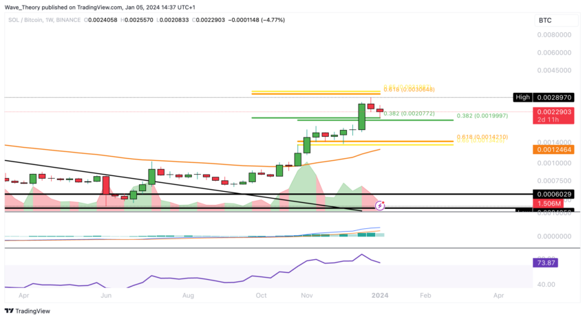 Solana Preis Chart Tradingview