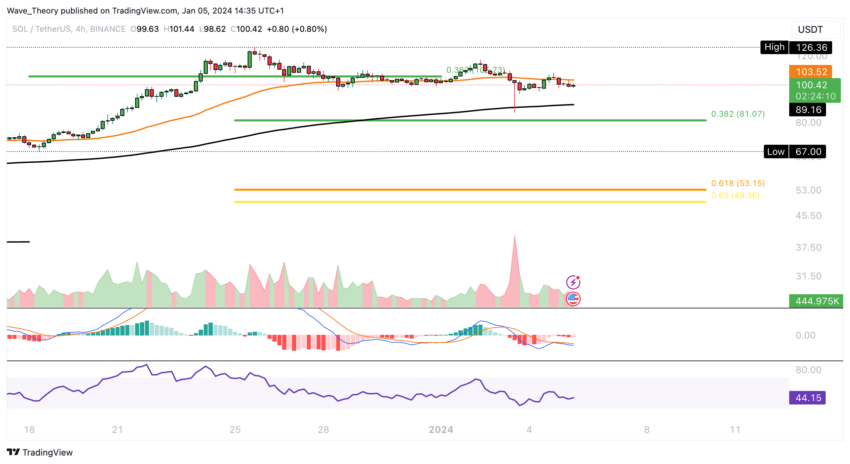 Solana Preis Chart Tradingview