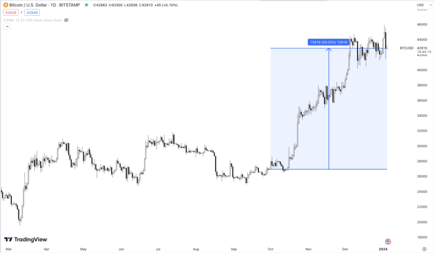 Bitcoin Kurs