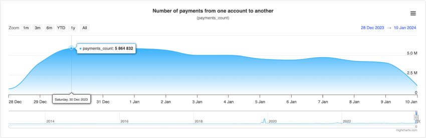 Tägliche Transaktionen auf Ripple Ledger