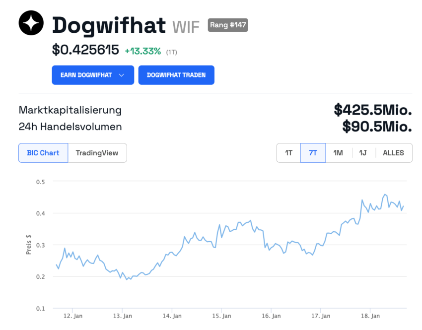 Solana Meme Coin Dogwifhat Preischart