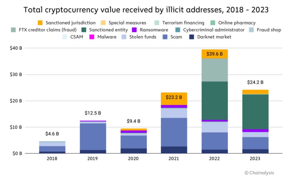 Krypto-Kriminalitätswerte, die von illegalen Adressen empfangen werden. Quelle: Chainalysis