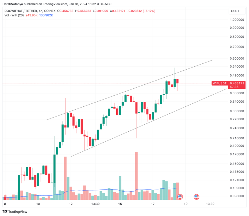 Solana Meme Coin WIF Chart