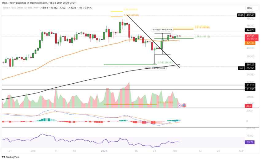Bitcoin Kurs Analyse BeInCrypto