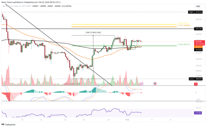 Bitcoin Kurs Analyse BeInCrypto