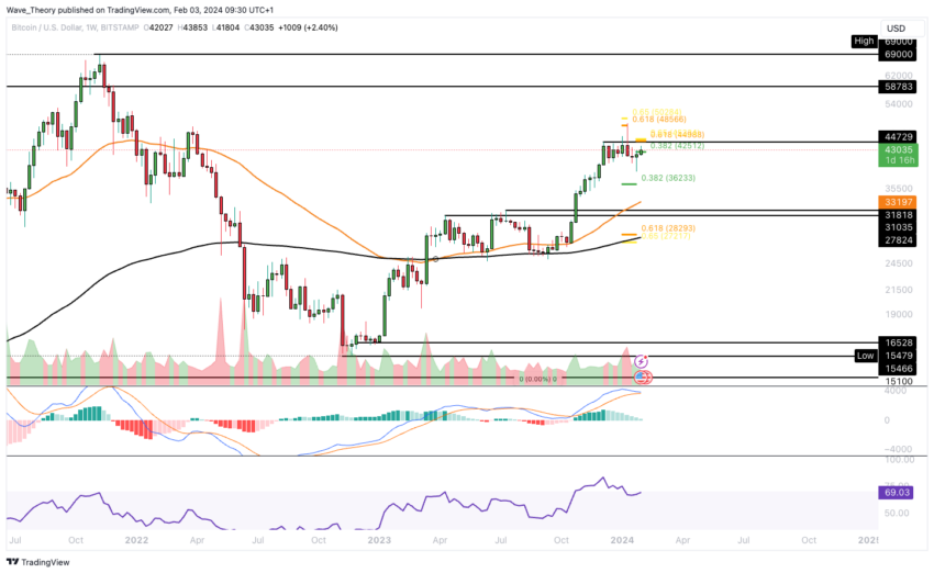 Bitcoin Kurs Analyse BeInCrypto