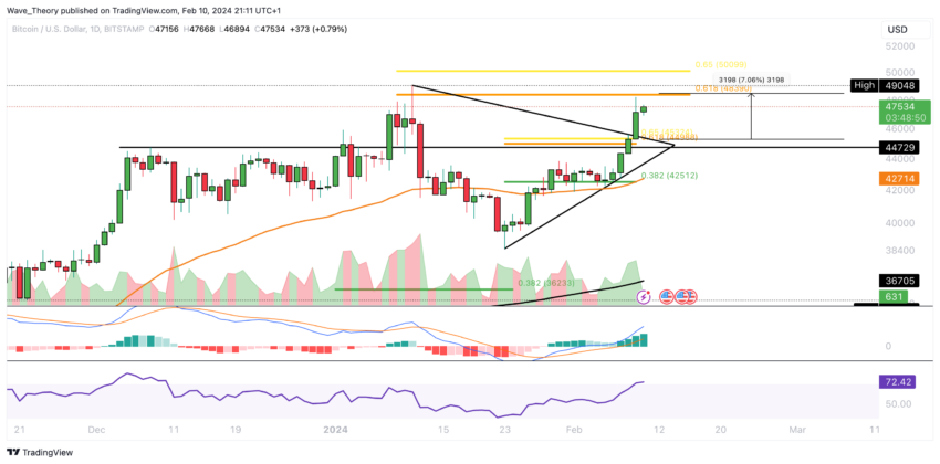 Bitcoin Kurs Analyse BeInCrypto