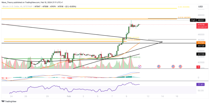 Bitcoin Kurs Analyse BeInCrypto