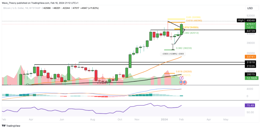 Bitcoin Kurs Analyse BeInCrypto