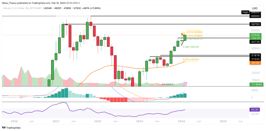 Bitcoin Kurs Analyse BeInCrypto