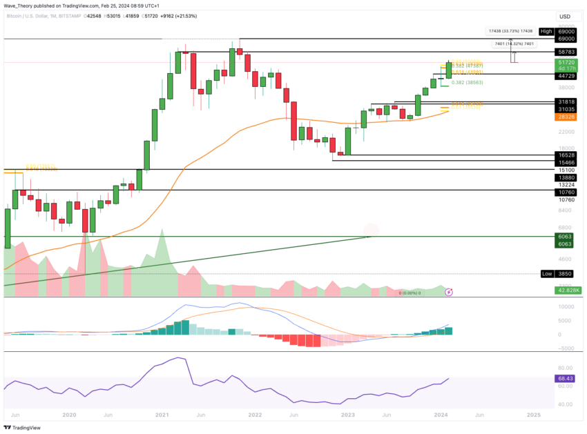 Bitcoin Kurs Analyse BeInCrypto