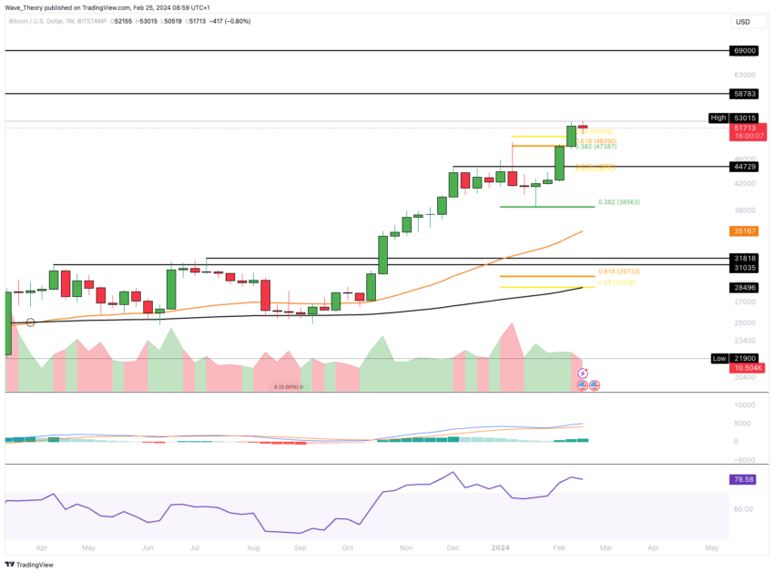 Bitcoin Kurs Analyse BeInCrypto