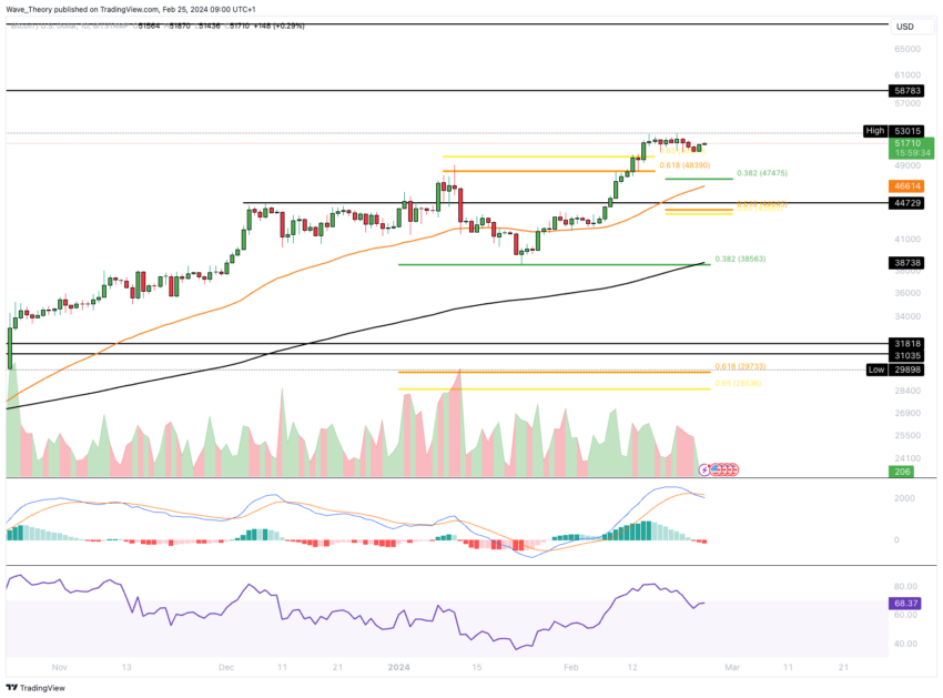 Bitcoin Kurs Analyse BeInCrypto