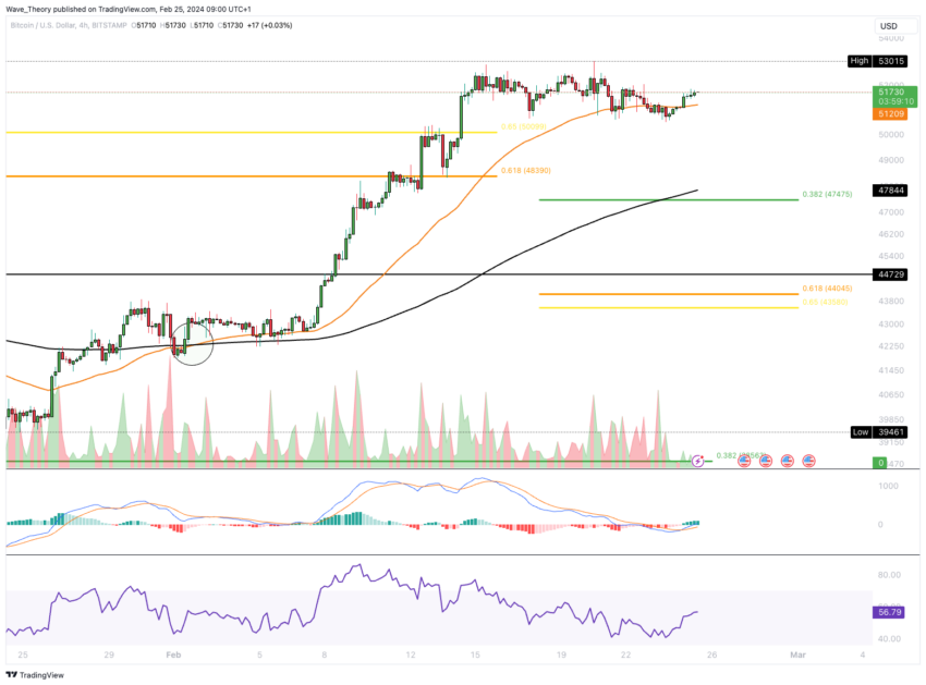 Bitcoin Kurs Analyse BeInCrypto