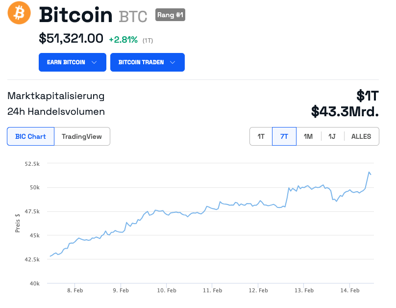 Bitcoin Kursverlauf