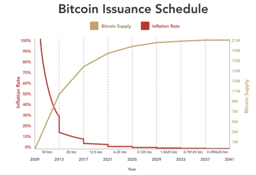 Bitcoin Bestand