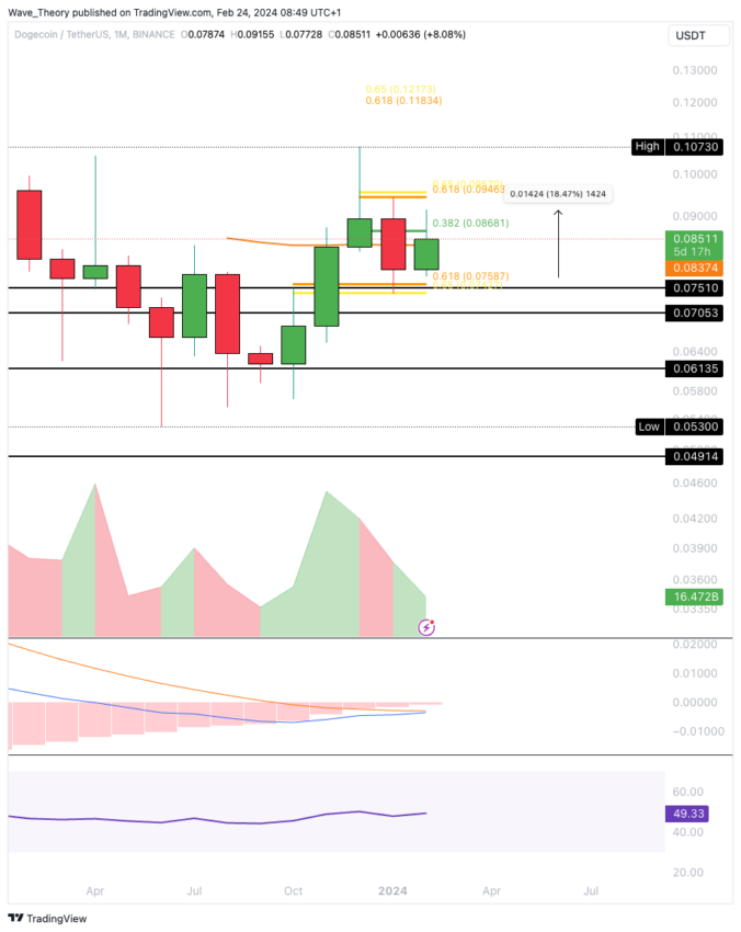 Dogecoin Preis Chart Tradingview
