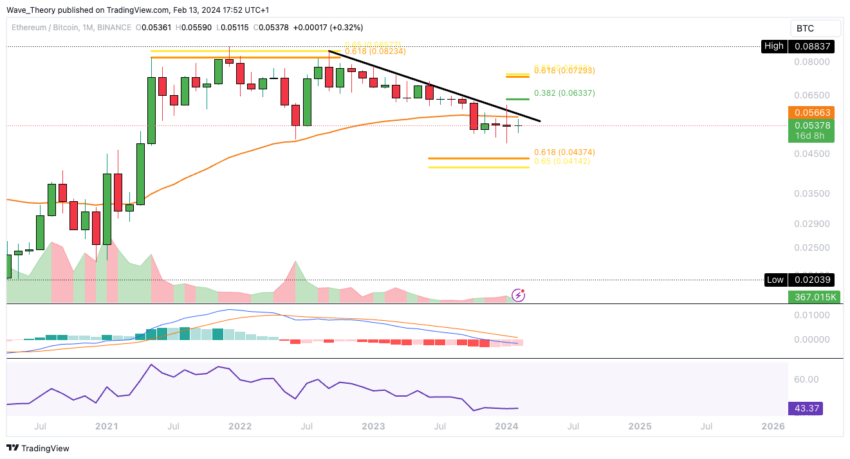 ETH Chart Analyse BeInCrypto