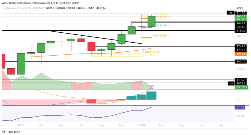 ETH Chart Analyse BeInCrypto