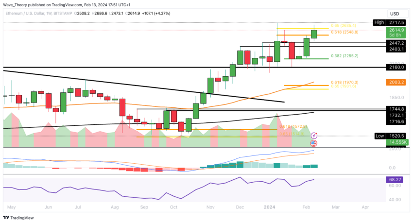 ETH Chart Analyse BeInCrypto