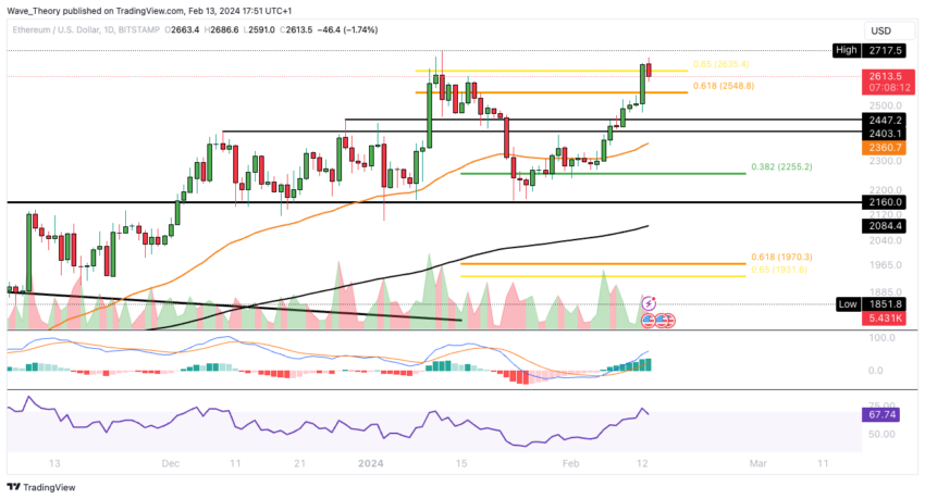 ETH Chart Analyse BeInCrypto