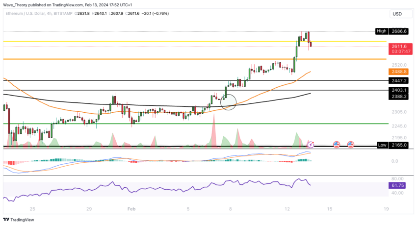 ETH Chart Analyse BeInCrypto