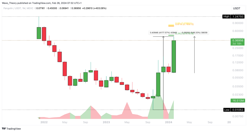 Pangolin (PNG) Preis Chart