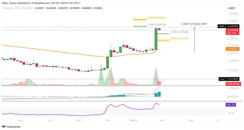 Pangolin (PNG) Preis Chart