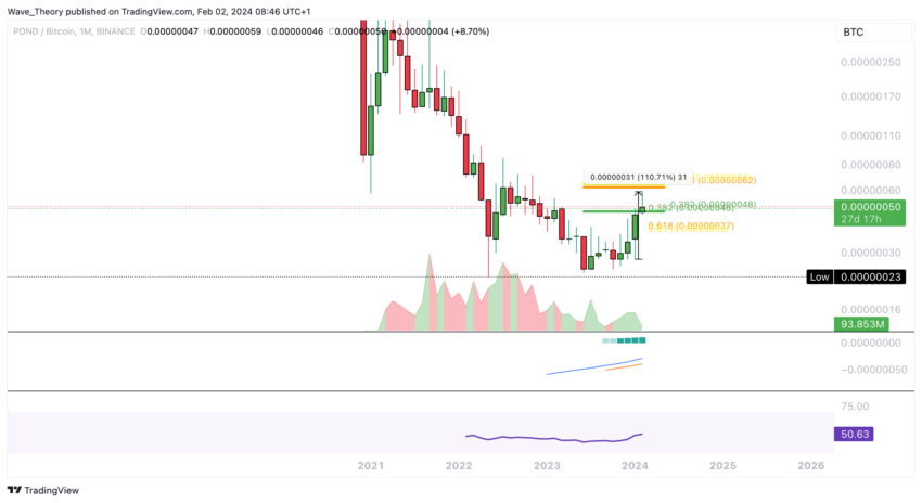 Marlin (POND) Preis Chart